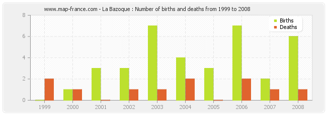 La Bazoque : Number of births and deaths from 1999 to 2008